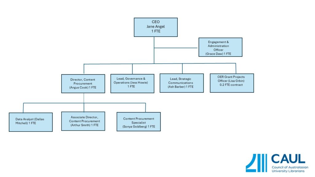A chart showing the CAUL office Organisational Structure.